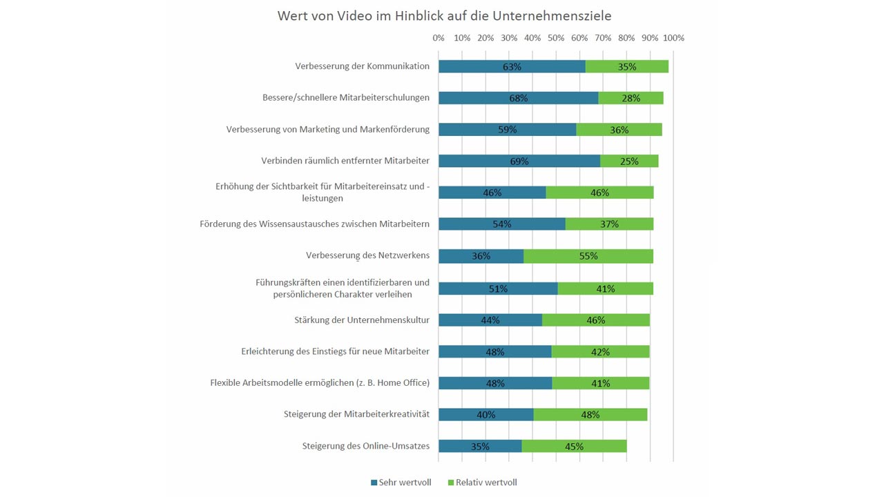 Grafik1 Wert-von-Videos Kaltura