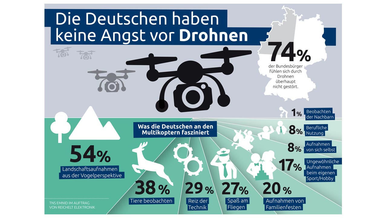 Drohnen umfrage reichelt web