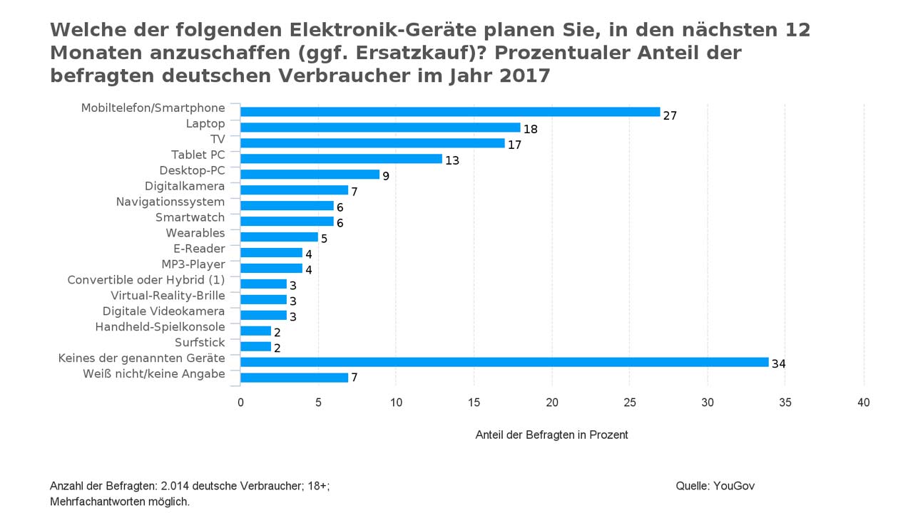 welche der folgenden elektronik im jahr 2017
