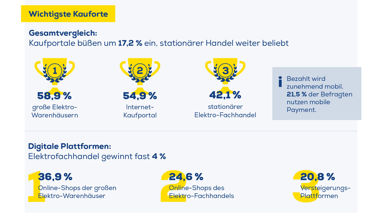 EURONICS Trendmonitor 2019 Kaufportale Fachhandel
