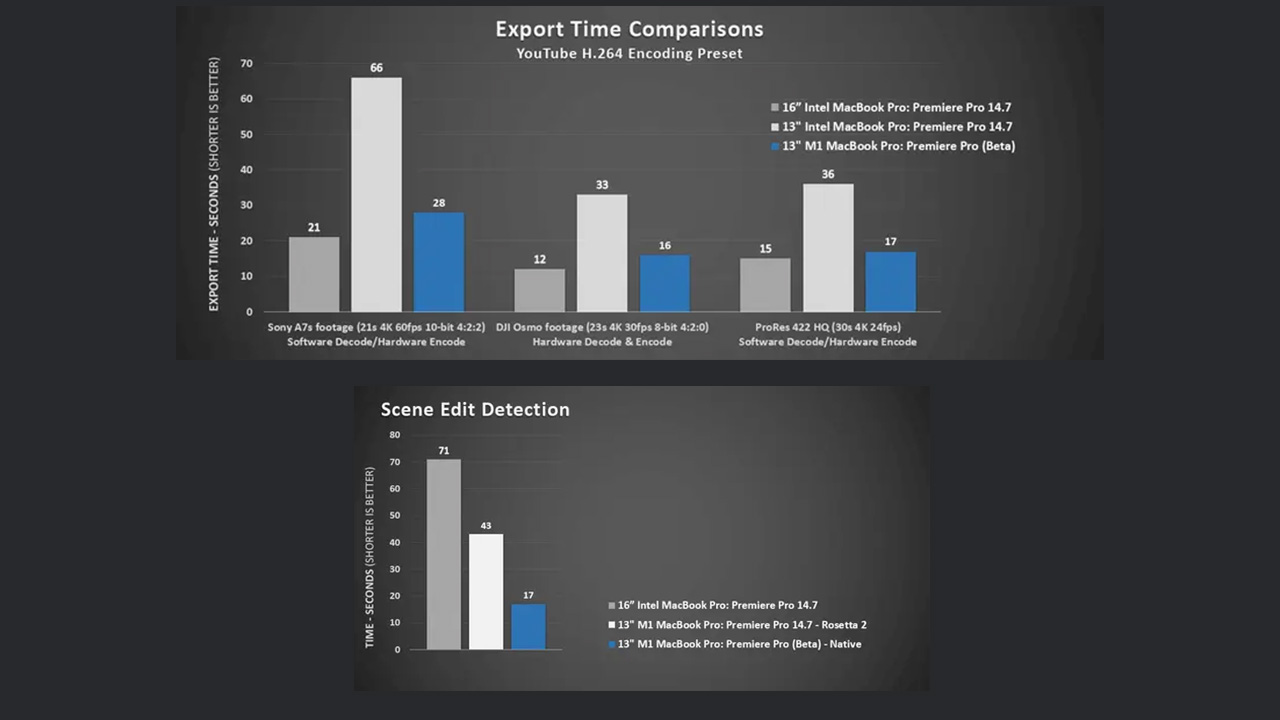 adobe premiere pro apple m1 beta export times scene edit web