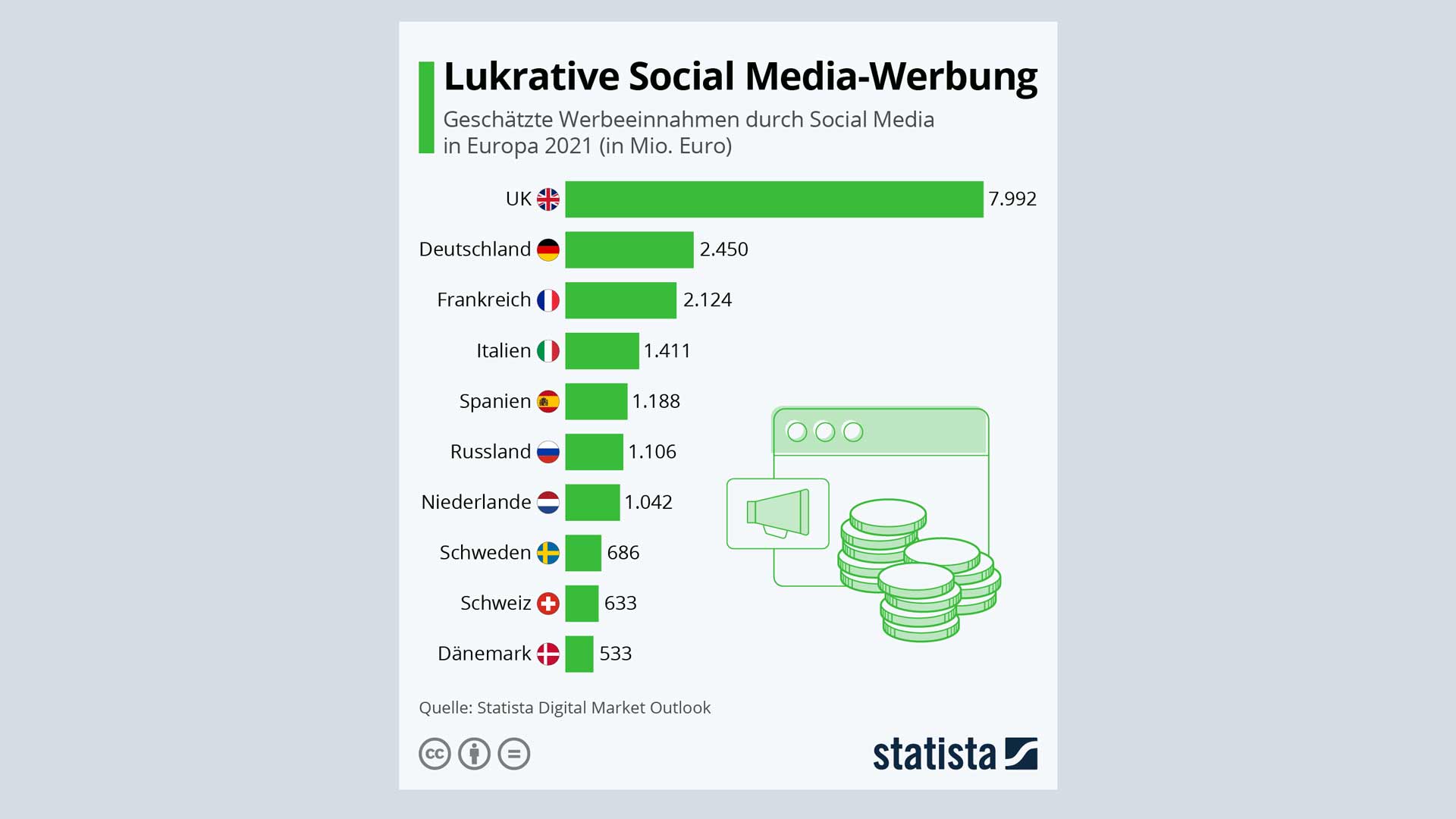 social media werbung laender