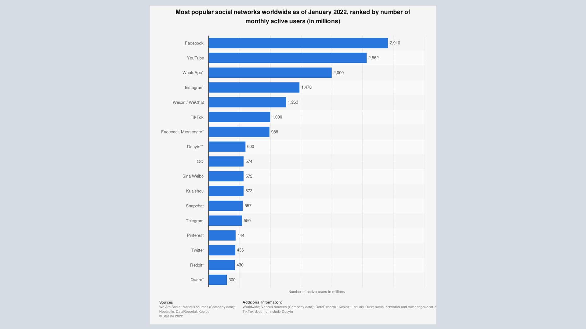 social networks ranked by number of users 2022