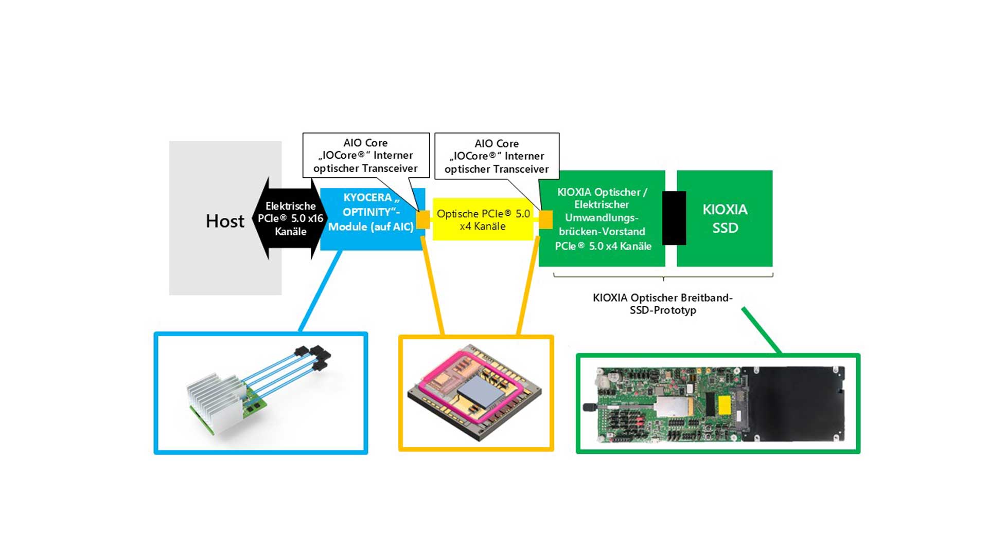 Kyocera PCIe 5 Verifizierungssystem